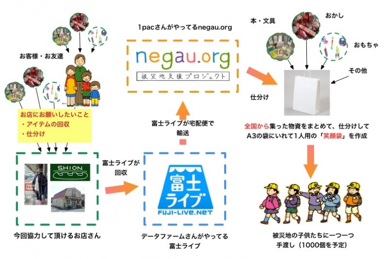 子供プロジェクト